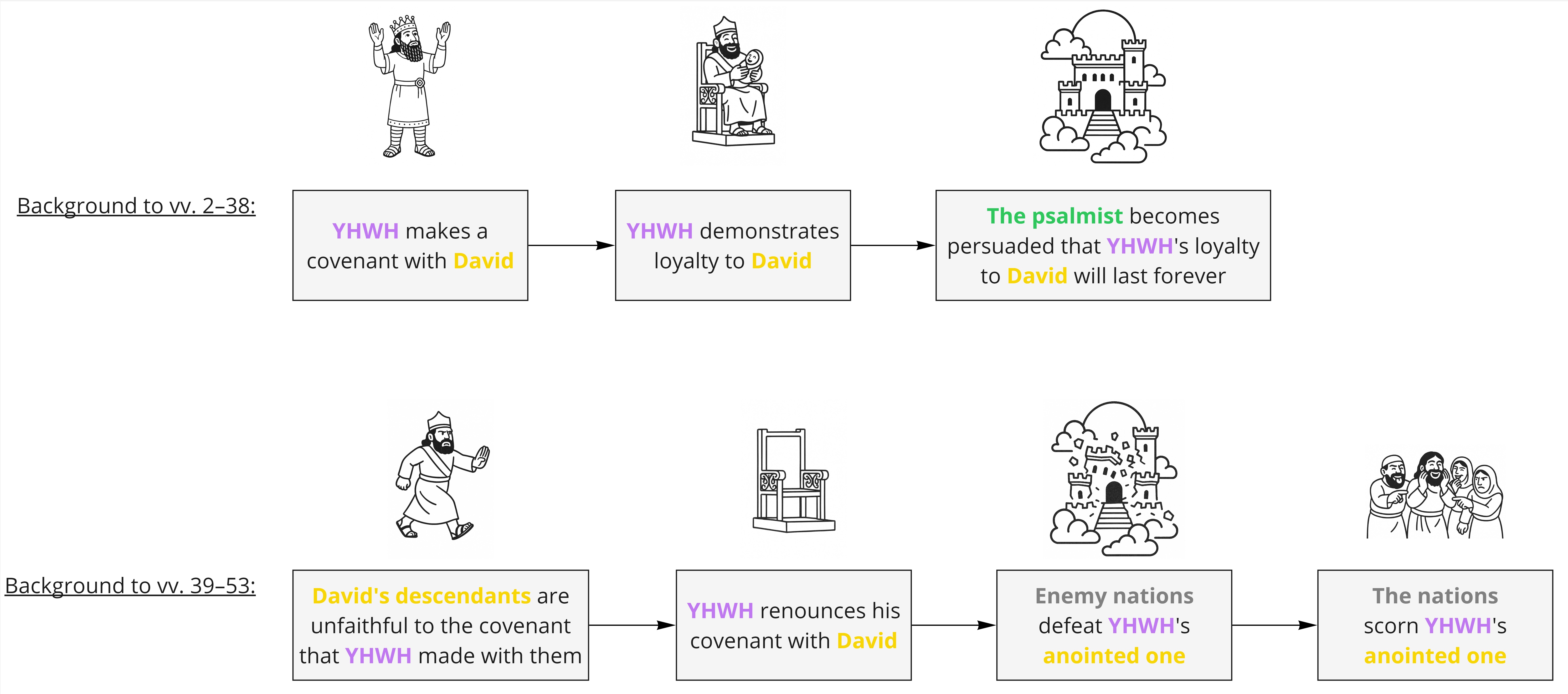 Psalm 089 - Background situation.jpg