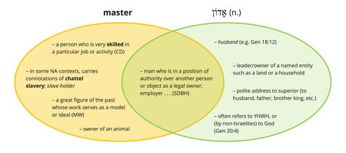 אָדוֹן: "Master"