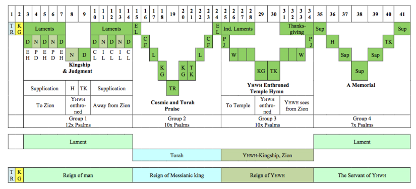 Figure 12: Gianni Barbiero’s Structure of Book I (with my modifications in Pss 35–41)