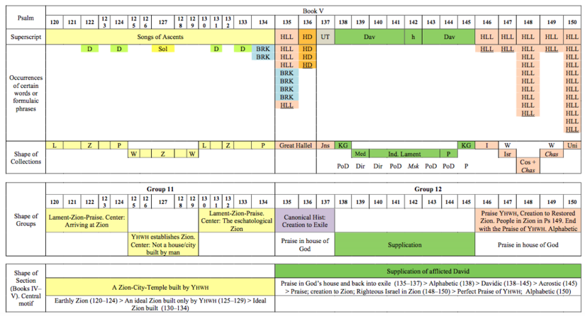 Figure 28: A Proposal for the Macrostructure of Books IV–V (Pss 120–150)