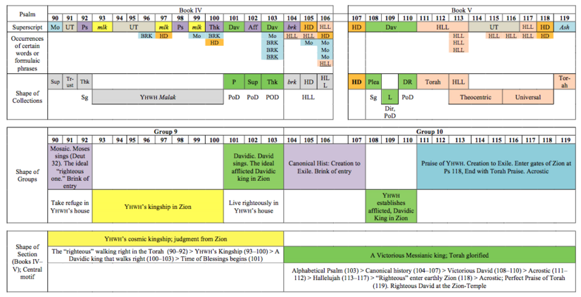 Figure 27: A Proposal for the Macrostructure of Books IV–V (Pss 90–119)