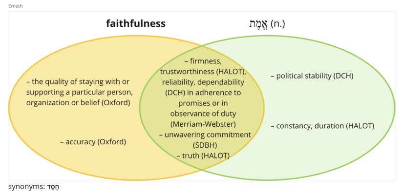 Emeth venn.png