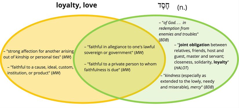 Hesed - loyalty, love.jpg