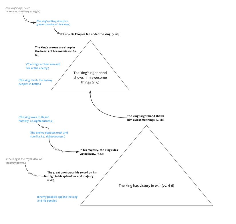 Ps 045 - Story triangle, vv. 4–6.jpg