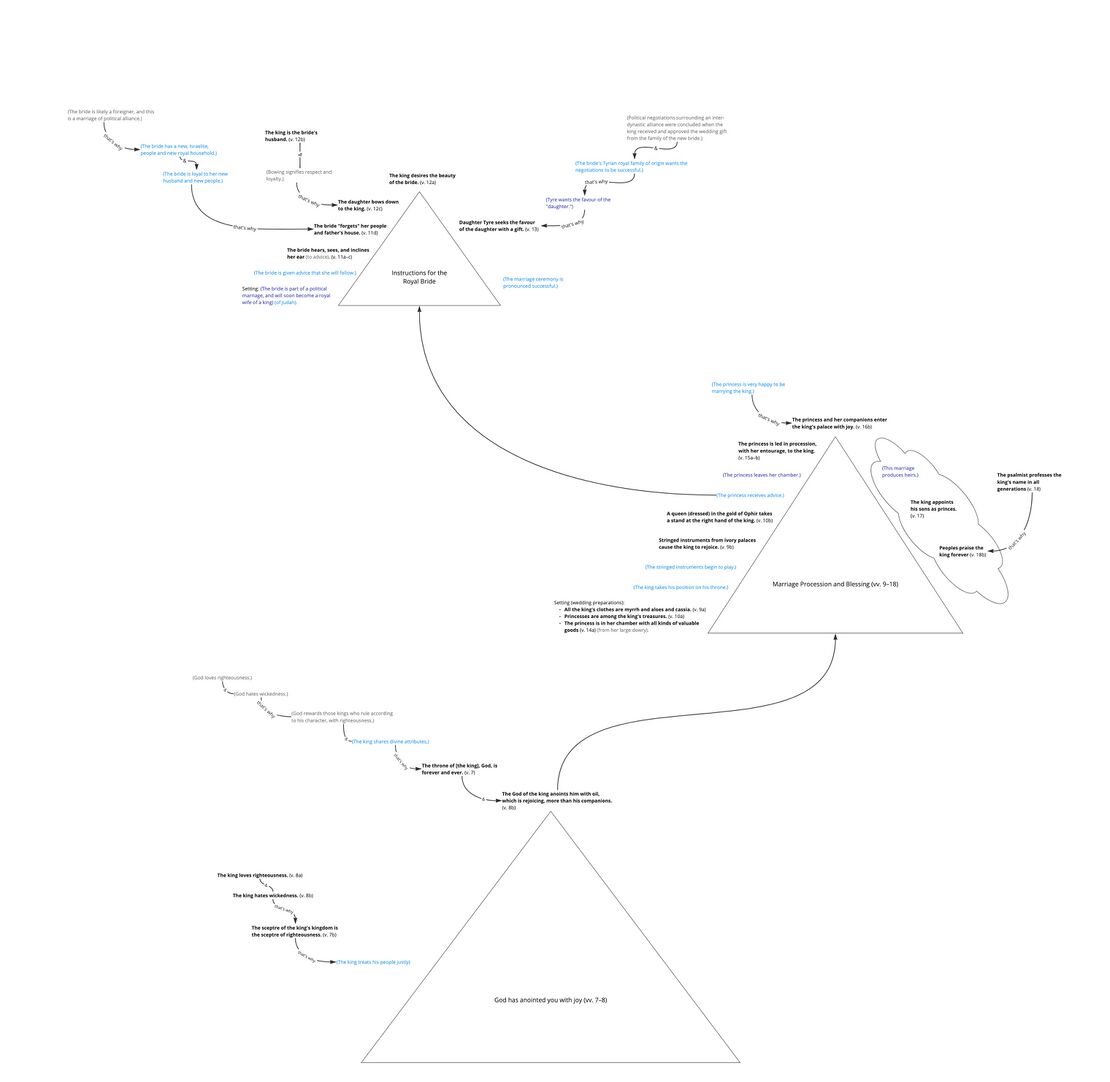 Ps 045 - Story triangle, vv. 7–18.jpg