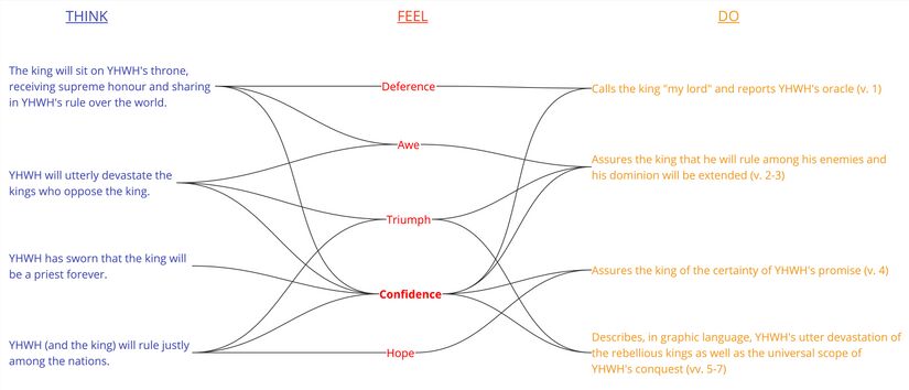 Ps 110 Think, Feel, Do.jpg