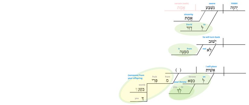 Ps 132 - Phrase v.11.jpg