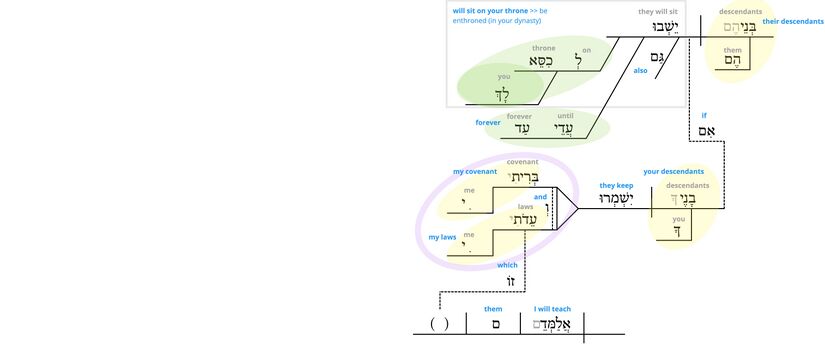 Ps 132 - Phrase v.12.jpg