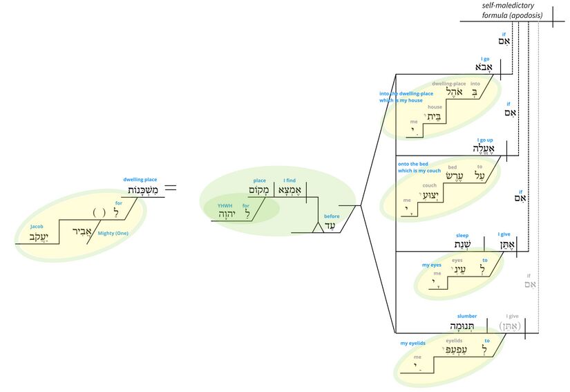 Ps 132 - Phrase v.3-5.jpg