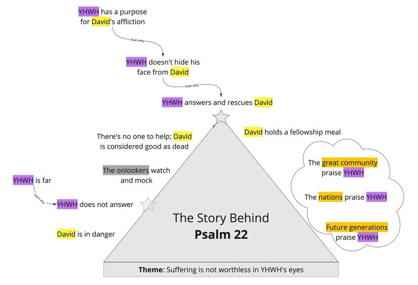 Ps 22 - Story overview.jpg