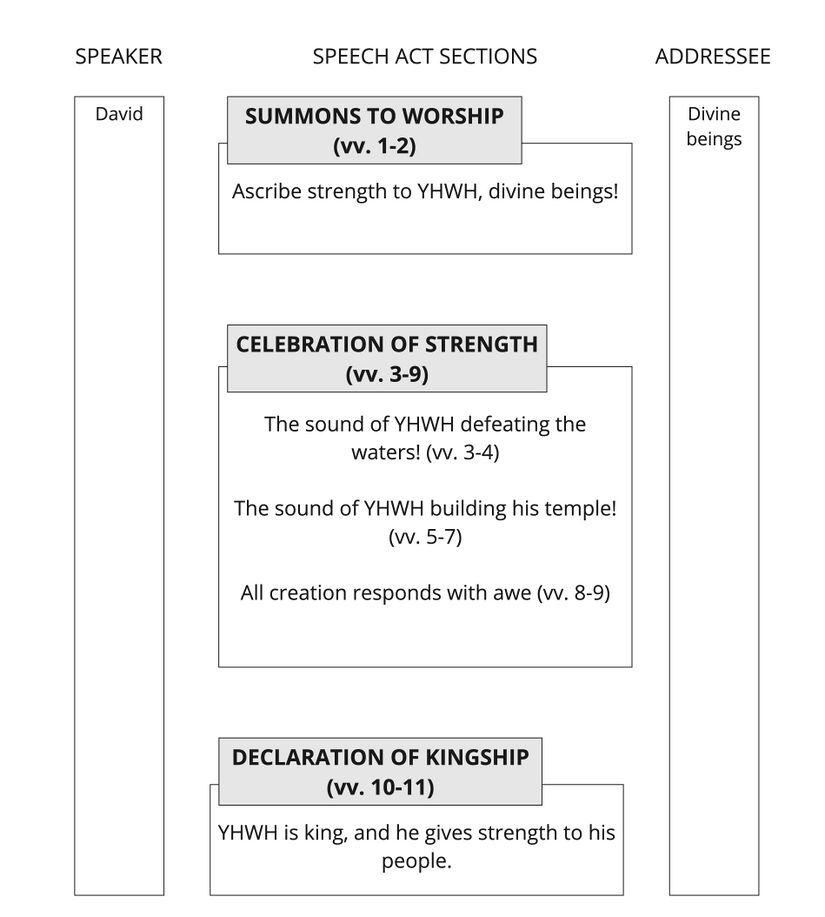 Ps 29 - Speech act summary.jpg