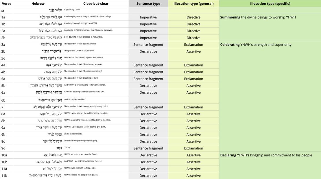 Ps 29 - Speech act table.jpg