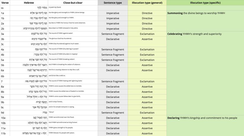Ps 29 - Speech act table.jpg