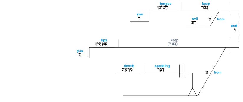 Ps 34 - Grammatical v.14.jpg