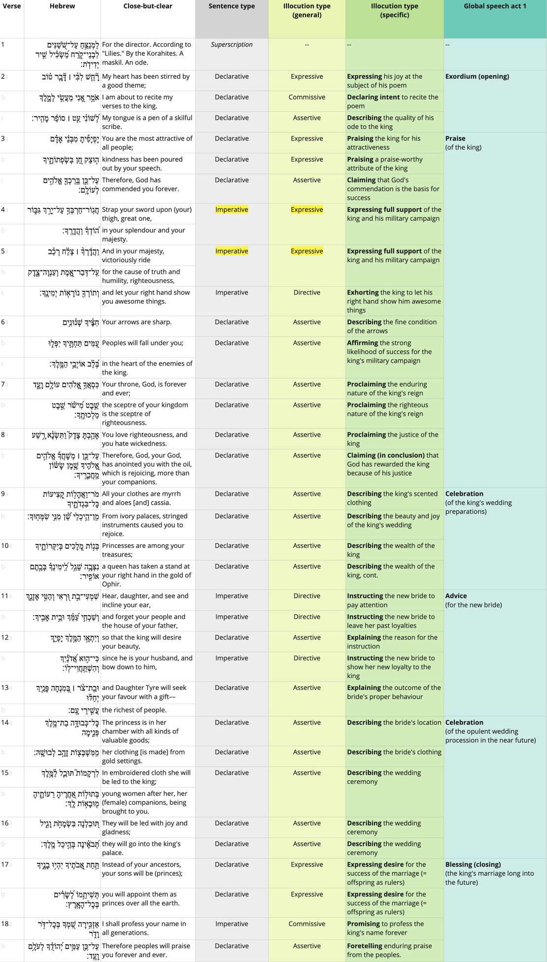 Ps 45 - Speech act table.jpg