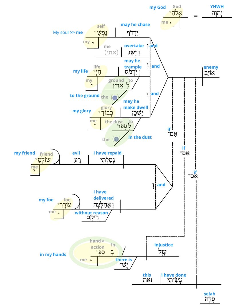 Ps 7 - Phrase v.4-6.jpg