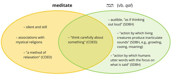 Psalm ﻿1 - Hagah - meditate.jpg