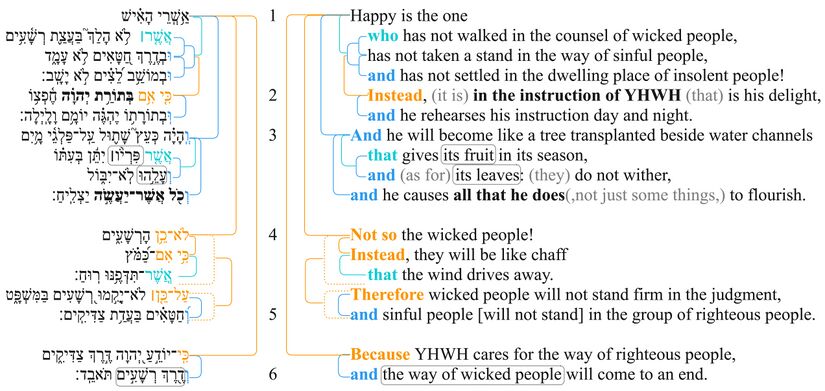 Psalm 001 - Macrosyntax Ps 1.jpg