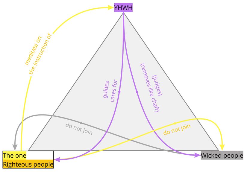 Psalm 001 - PA Relations Diagram.jpg