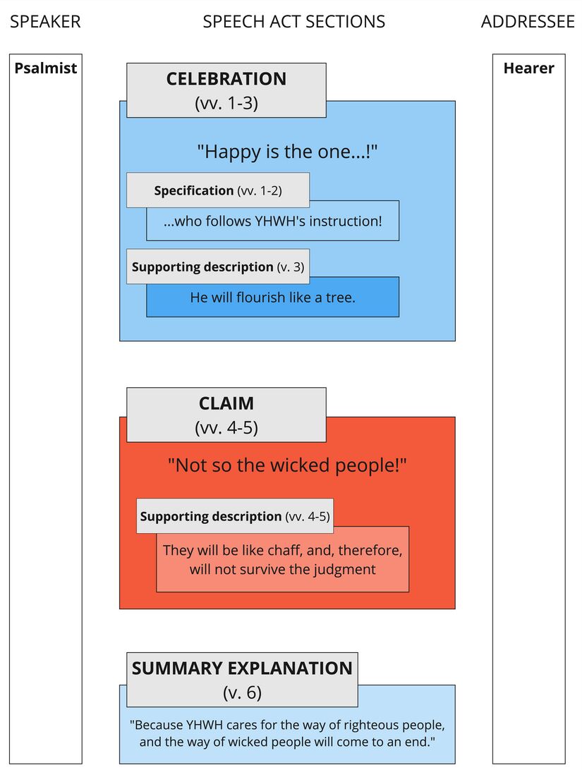 Psalm 001 - Speech Act Summary.jpg