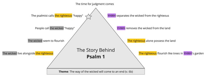 Psalm 001 - Summary triangle.jpg