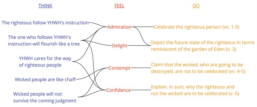 Psalm 001 - Think-Feel-Do.jpg