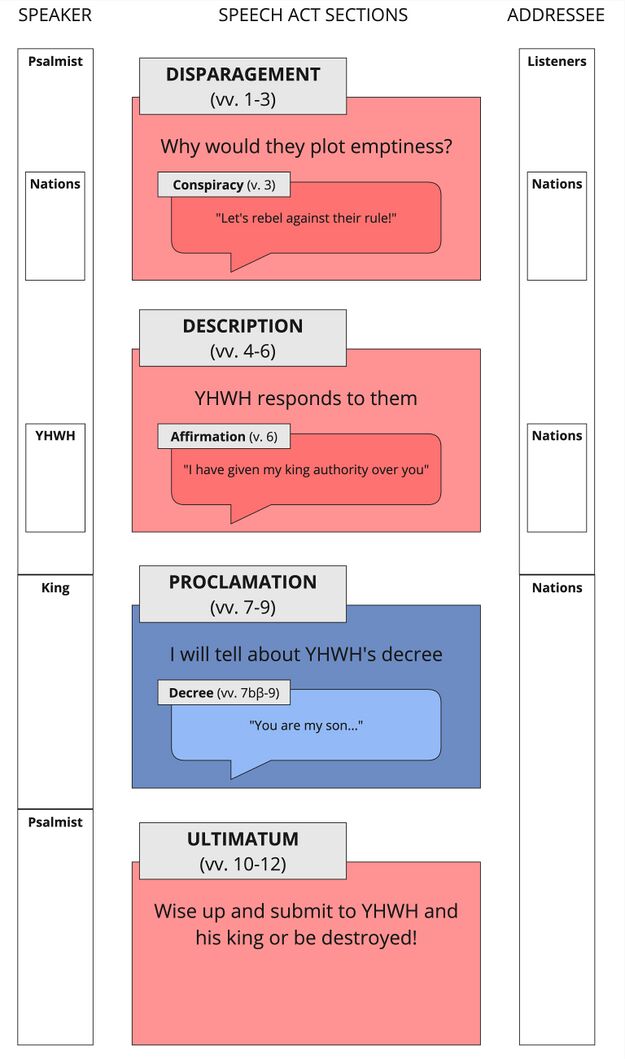 Psalm 002 - Speech Act Summary.jpg