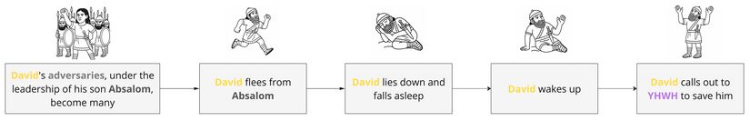 Psalm 003 - Background Situation.jpg