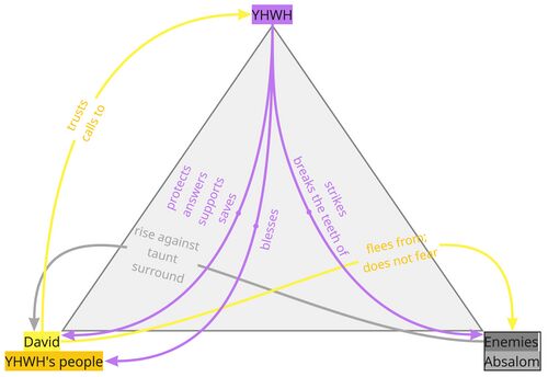 Psalm 003 - PA Relations Diagram (Triangle).jpg