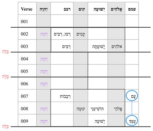 Psalm 003 - Repeated Roots.jpg