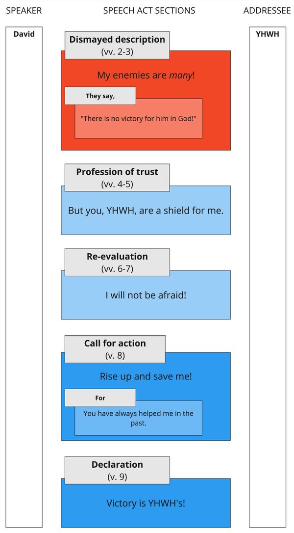 Psalm 003 - Speech Act Summary.jpg