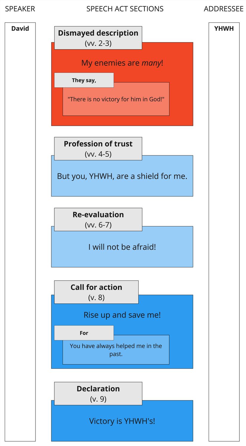 Psalm 003 - Speech Act Summary.jpg