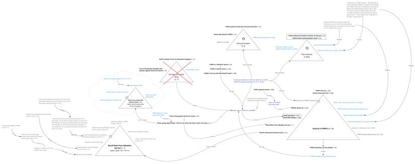 Psalm 003 - Story triangles.jpg