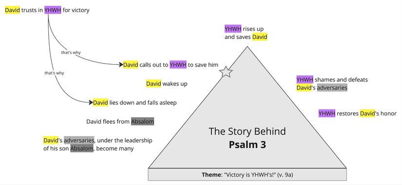 Psalm 003 - Summary triangle.jpg