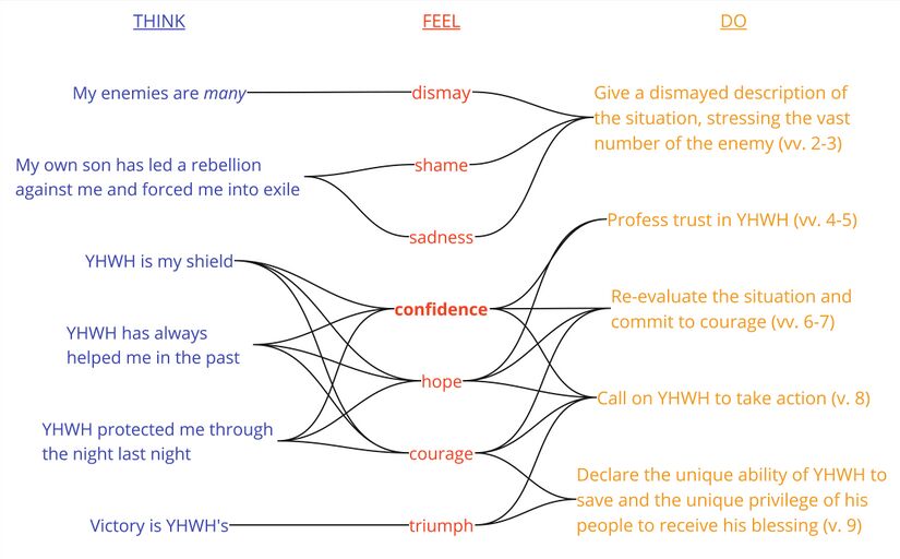 Psalm 003 - Think-Feel-Do.jpg