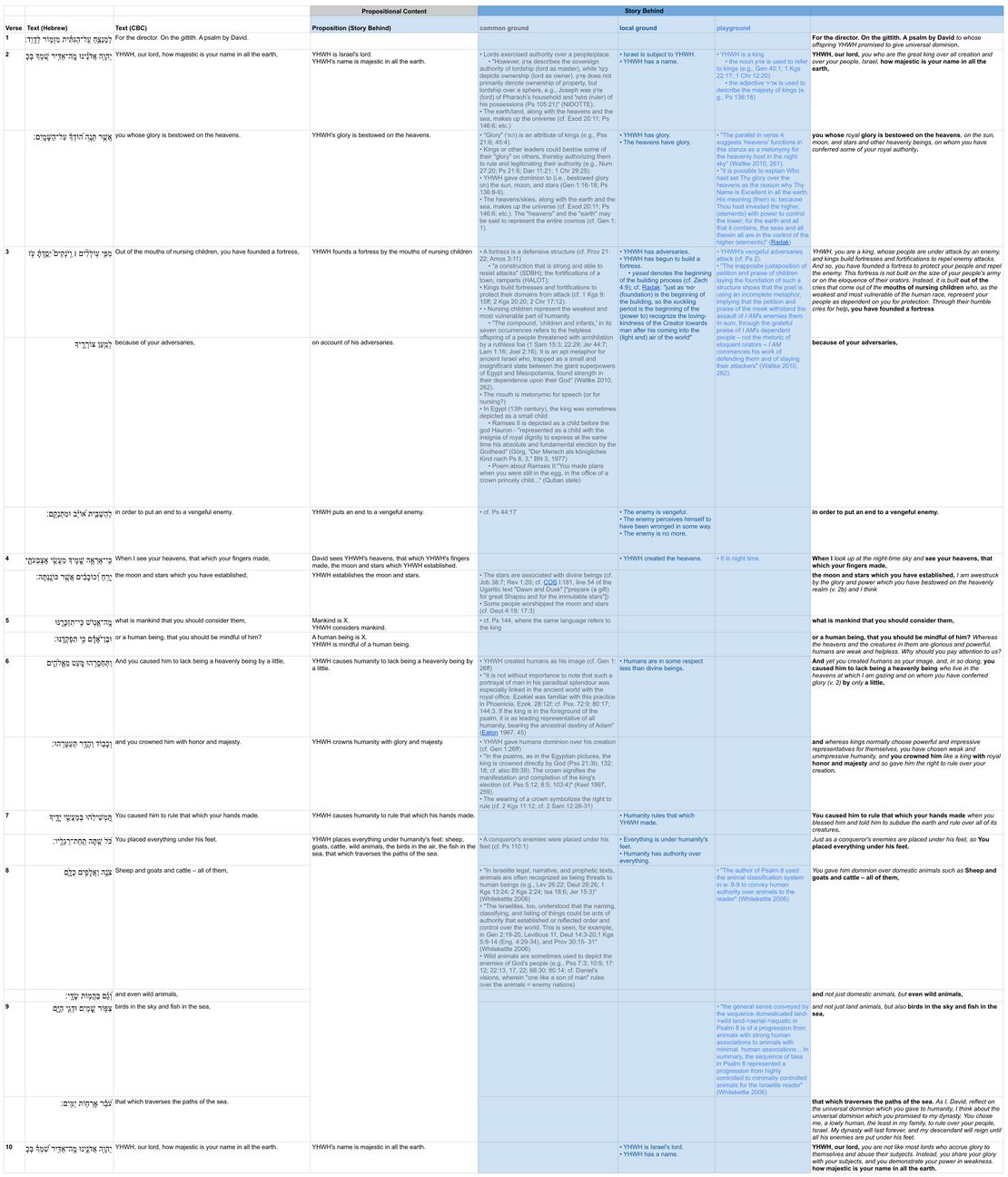 Psalm 008 - Assumptions Table.jpg