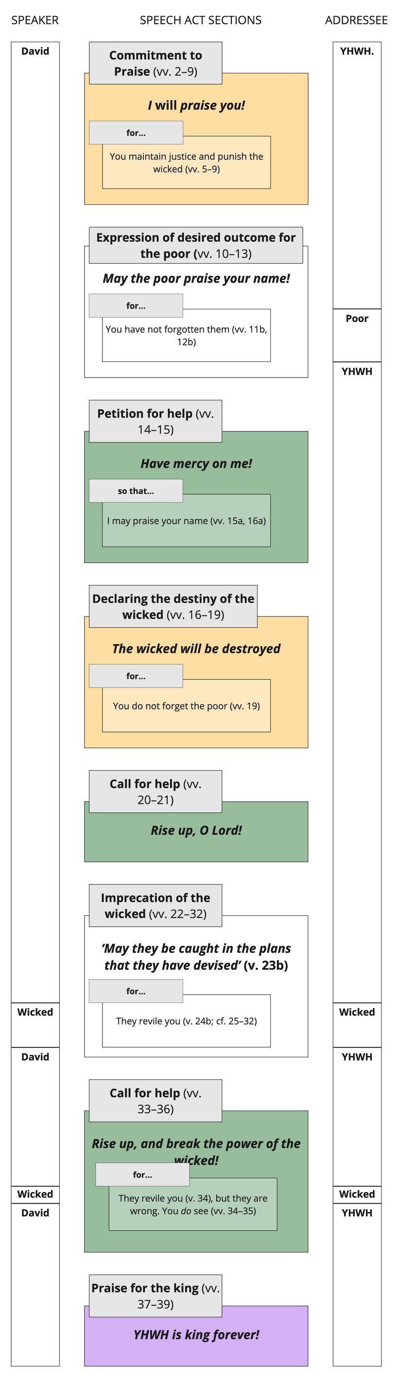 Psalm 009 - Speech Act Summary.jpg