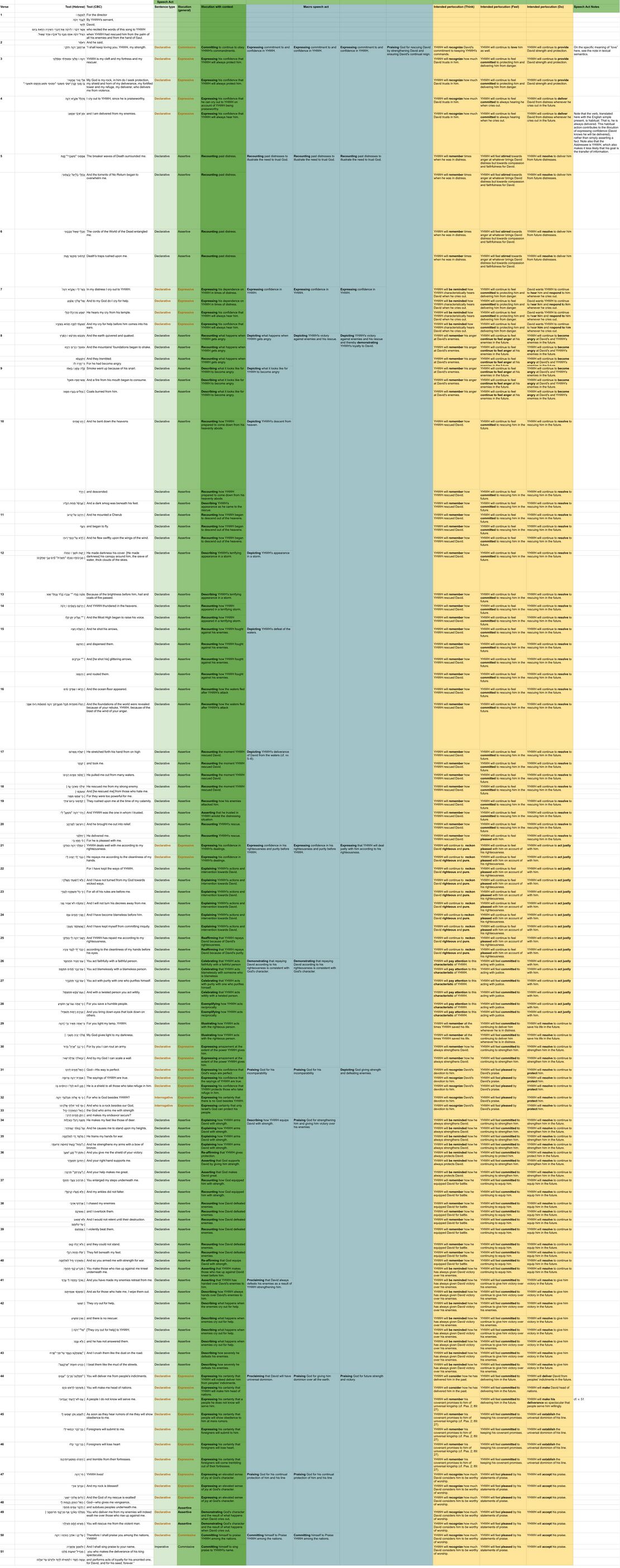 Psalm 018 - Speech Act Chart.jpg
