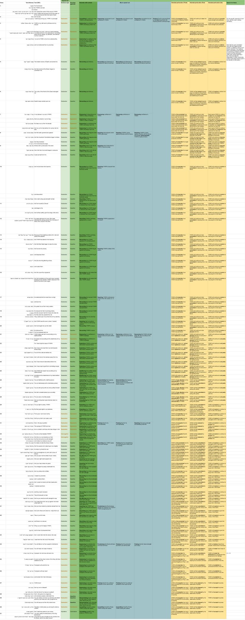 Psalm 018 - Speech Act Chart.jpg