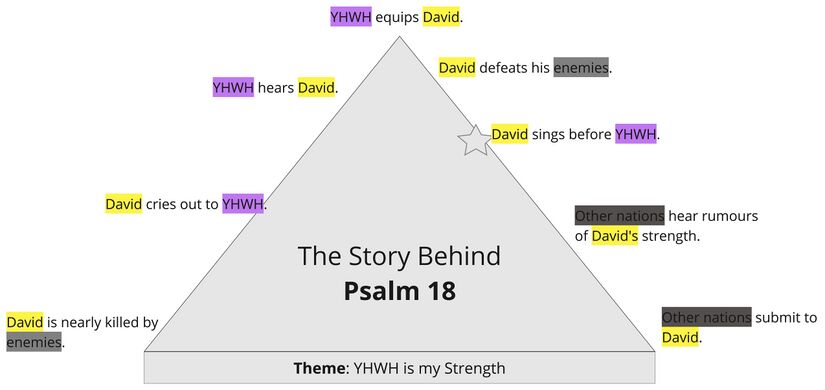 Psalm 018 - Summary Triangle.jpg