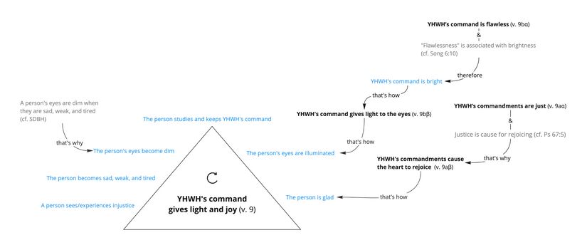 Psalm 019 - v. 9 story.jpg
