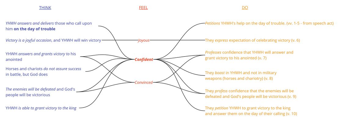Psalm 020 - Emotional summary.jpg