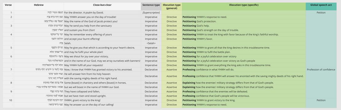 Psalm 020 - Speech Act Table.jpg