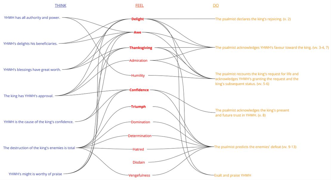 Psalm 021 - Think, Feel, Do.jpg