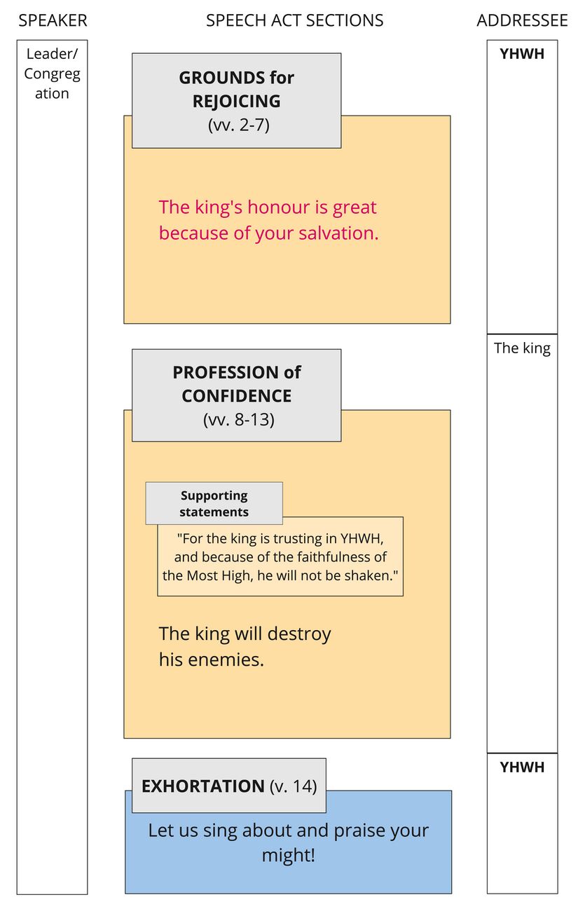 Psalm 021 Speech Act Summary.jpg