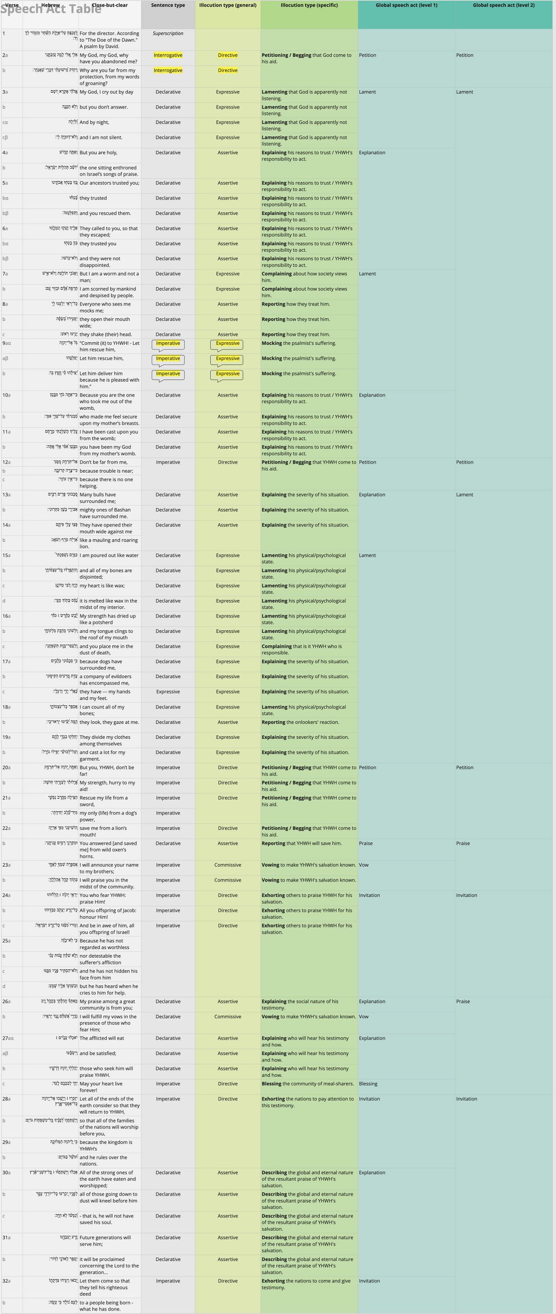 Psalm 022 - Speech Act Table.jpg