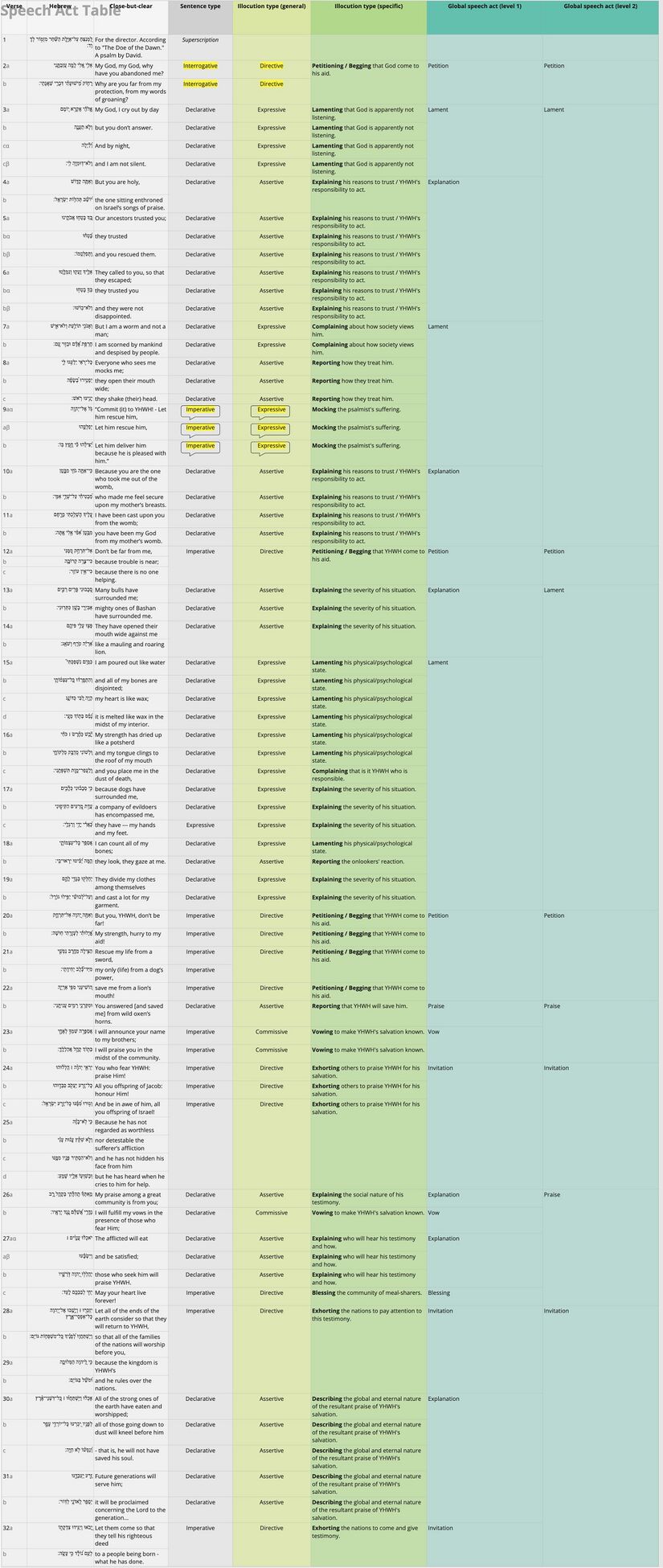 Psalm 022 - Speech Act Table.jpg