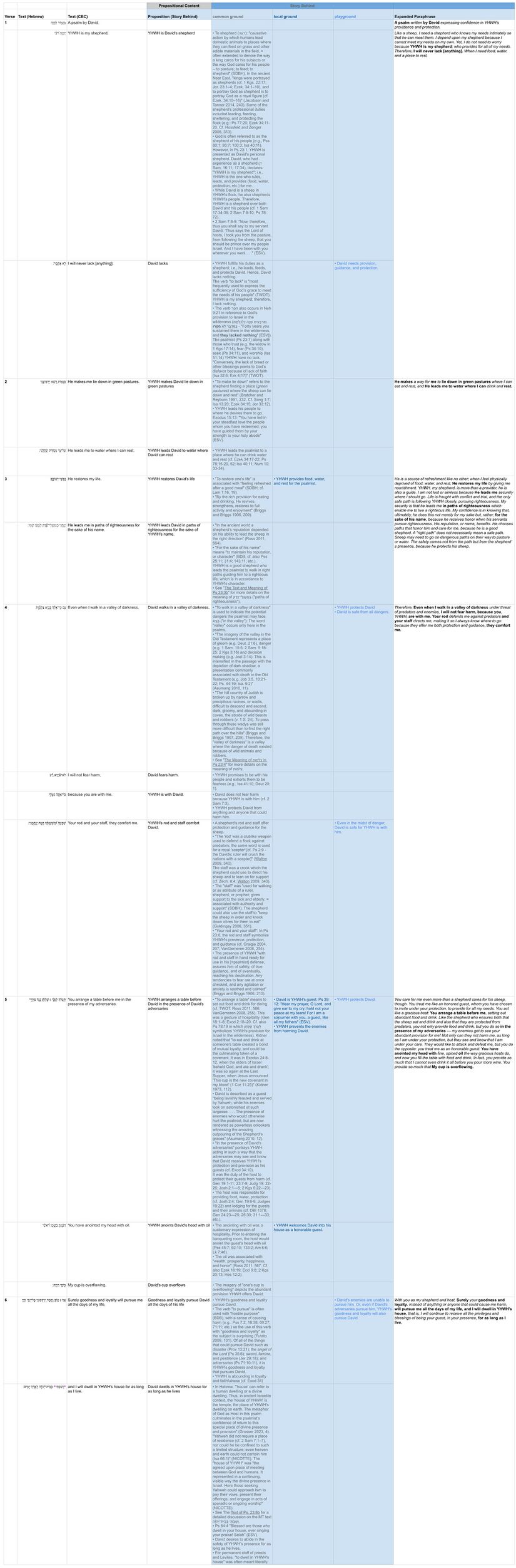 Psalm 023 - Assumptions Table.jpg