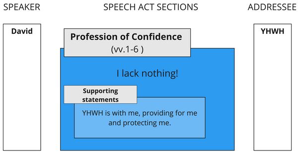 Psalm 023 - Speech Act Summary .jpg