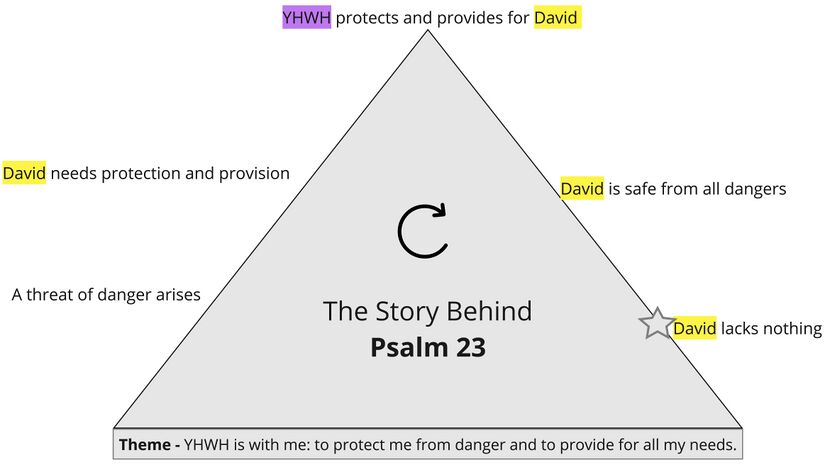 Psalm 023 Story Triangle summary.jpg